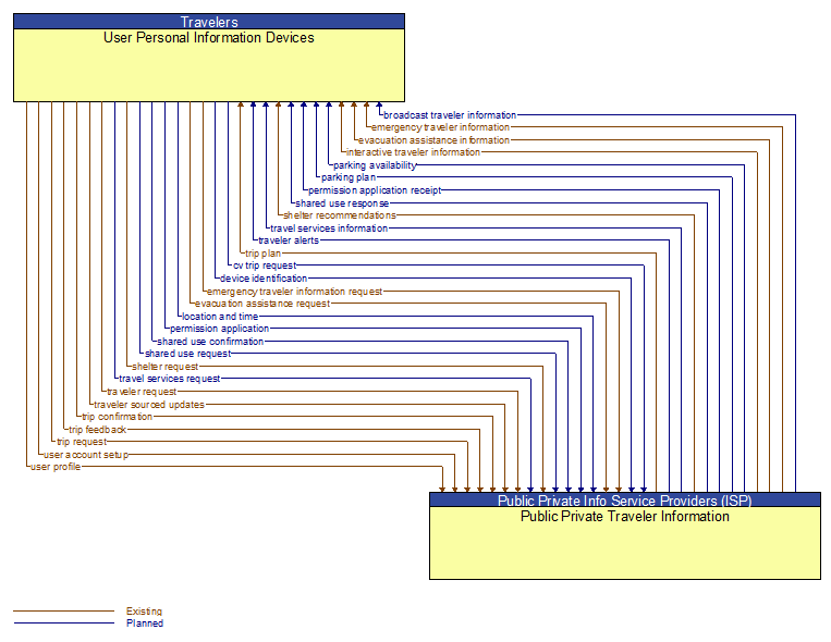 User Personal Information Devices to Public Private Traveler Information Interface Diagram