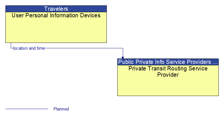 User Personal Information Devices to Private Transit Routing Service Provider Interface Diagram