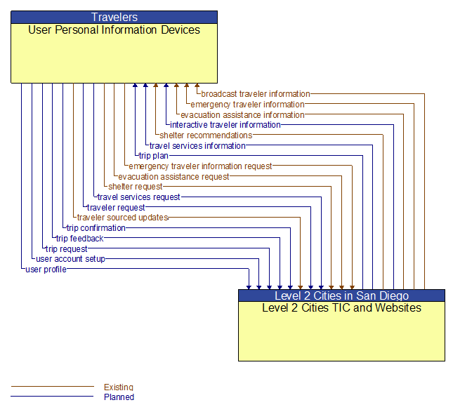 User Personal Information Devices to Level 2 Cities TIC and Websites Interface Diagram