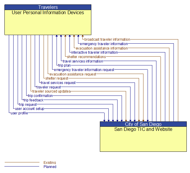 User Personal Information Devices to San Diego TIC and Website Interface Diagram