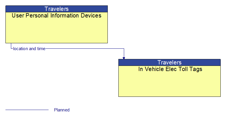 User Personal Information Devices to In Vehicle Elec Toll Tags Interface Diagram