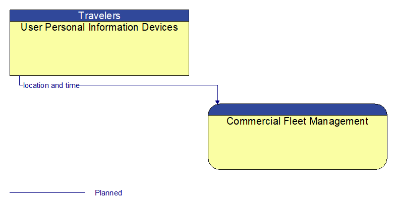 User Personal Information Devices to Commercial Fleet Management Interface Diagram