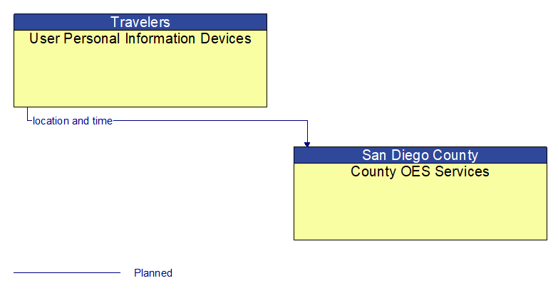 User Personal Information Devices to County OES Services Interface Diagram