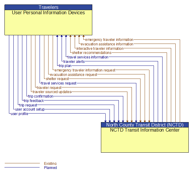 User Personal Information Devices to NCTD Transit Information Center Interface Diagram