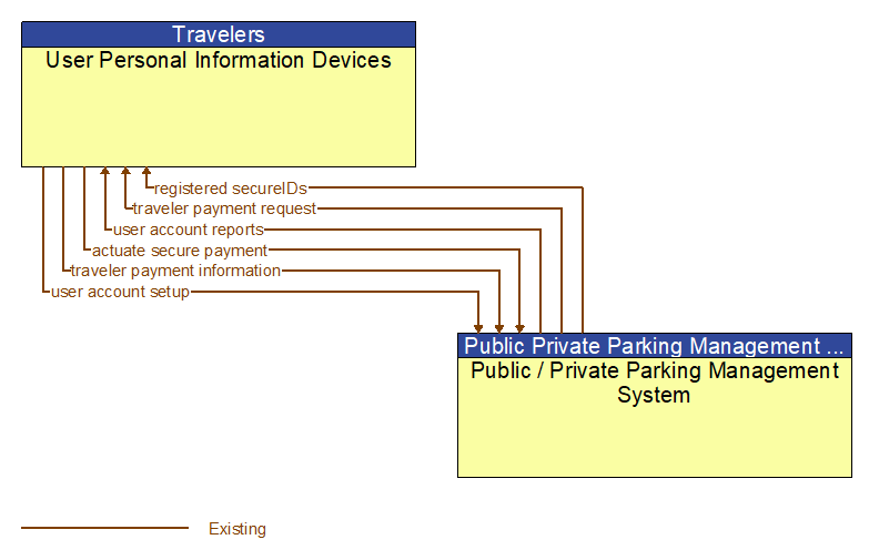 User Personal Information Devices to Public / Private Parking Management System Interface Diagram