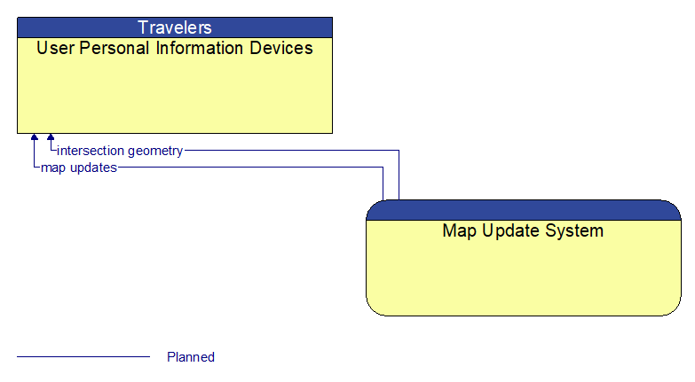 User Personal Information Devices to Map Update System Interface Diagram