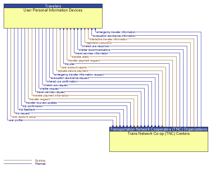 User Personal Information Devices to Trans Network Co-op (TNC) Centers Interface Diagram