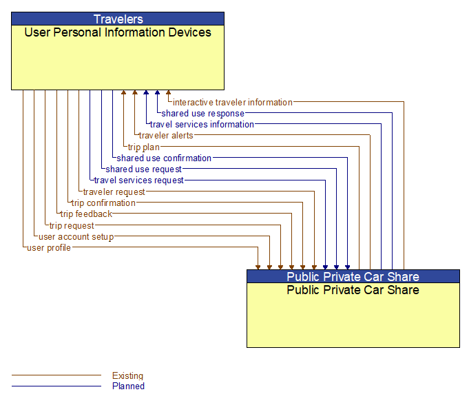 User Personal Information Devices to Public Private Car Share Interface Diagram