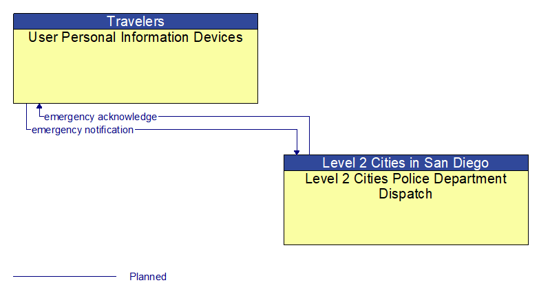 User Personal Information Devices to Level 2 Cities Police Department Dispatch Interface Diagram