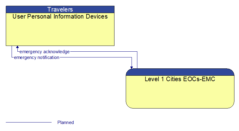 User Personal Information Devices to Level 1 Cities EOCs-EMC Interface Diagram