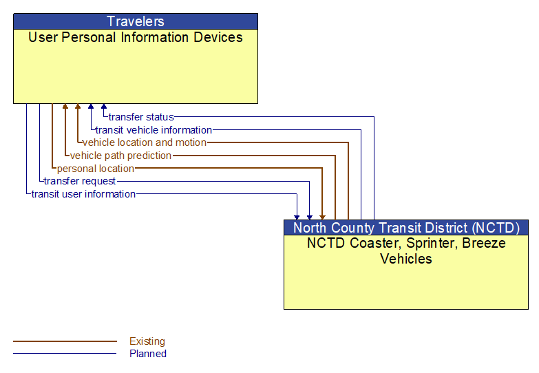 User Personal Information Devices to NCTD Coaster, Sprinter, Breeze Vehicles Interface Diagram