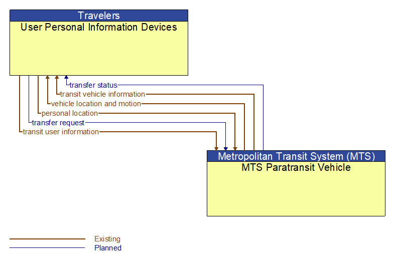 User Personal Information Devices to MTS Paratransit Vehicle Interface Diagram