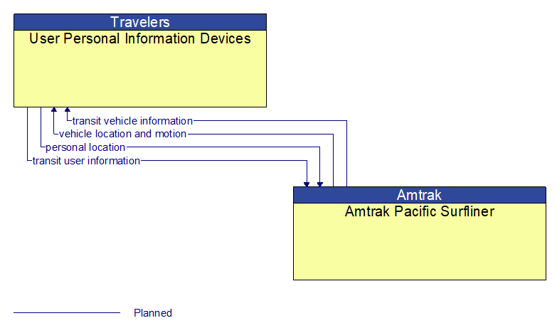 User Personal Information Devices to Amtrak Pacific Surfliner Interface Diagram