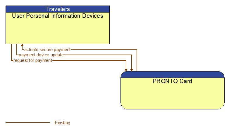 User Personal Information Devices to PRONTO Card Interface Diagram