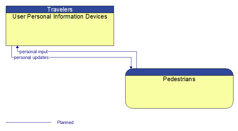 User Personal Information Devices to Pedestrians Interface Diagram