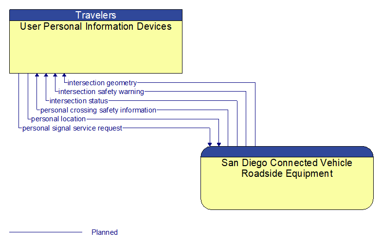 User Personal Information Devices to San Diego Connected Vehicle Roadside Equipment Interface Diagram