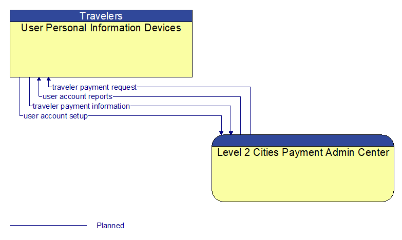 User Personal Information Devices to Level 2 Cities Payment Admin Center Interface Diagram