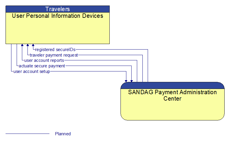 User Personal Information Devices to SANDAG Payment Administration Center Interface Diagram