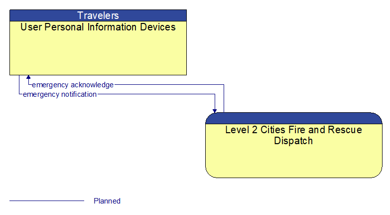 User Personal Information Devices to Level 2 Cities Fire and Rescue Dispatch Interface Diagram