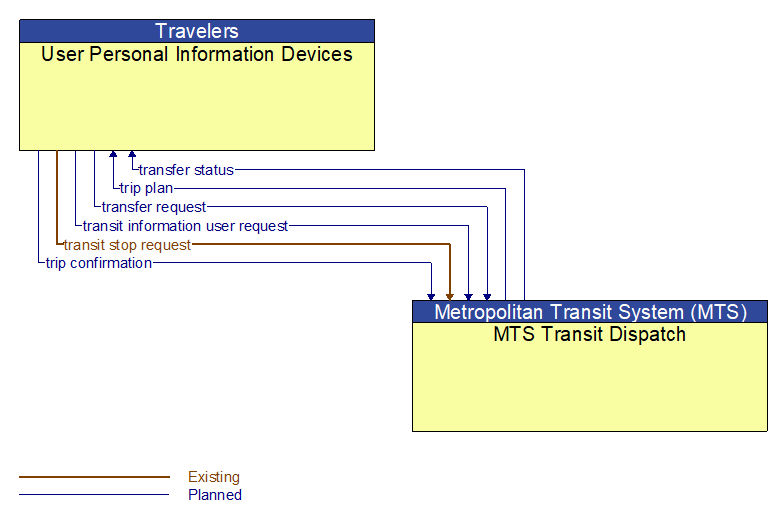 User Personal Information Devices to MTS Transit Dispatch Interface Diagram