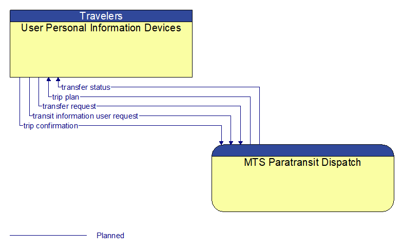 User Personal Information Devices to MTS Paratransit Dispatch Interface Diagram