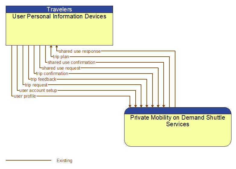 User Personal Information Devices to Private Mobility on Demand Shuttle Services Interface Diagram